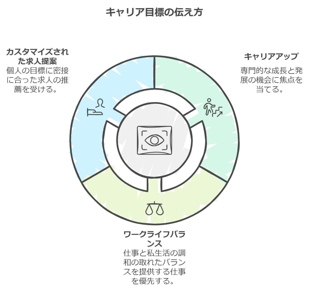 目標の伝え方